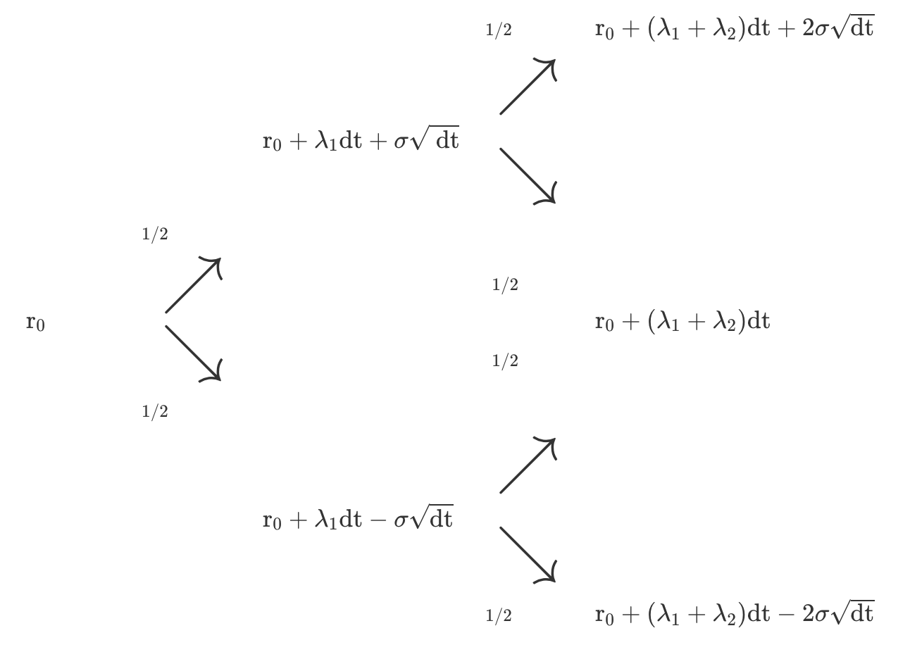 Term Structure Models: Drift - Lizzy Zhou